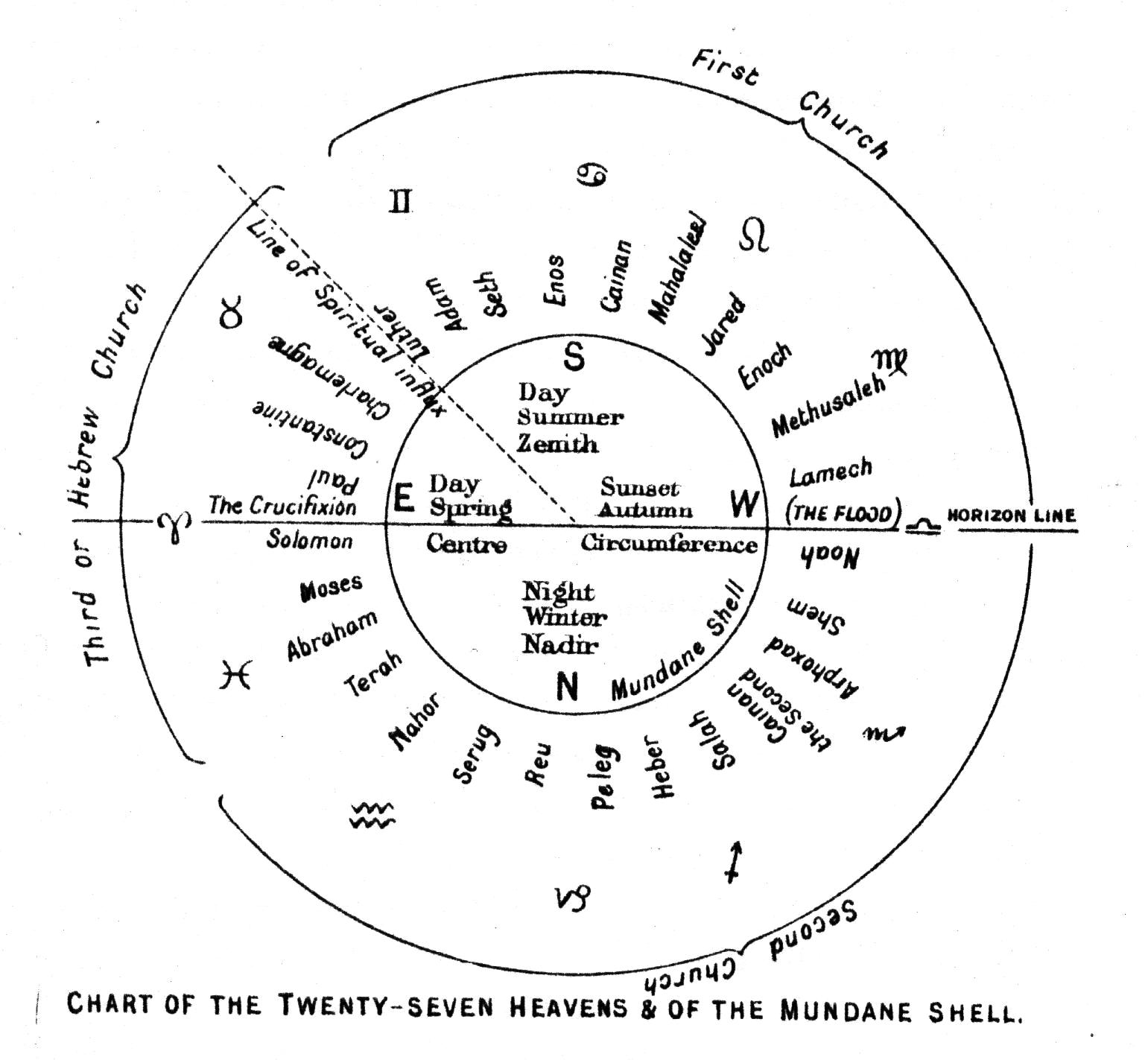 Yeatss schema of Blakes progression of the churches