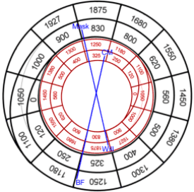 Transition Dates on the Wheels