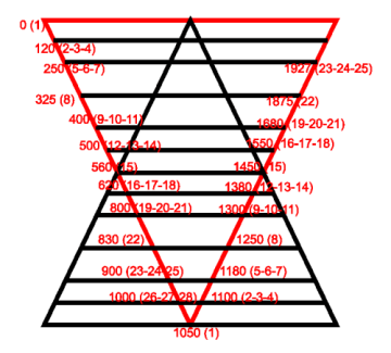 The Historical Cones: Red