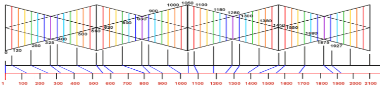 Timeline of the Christian Millennia