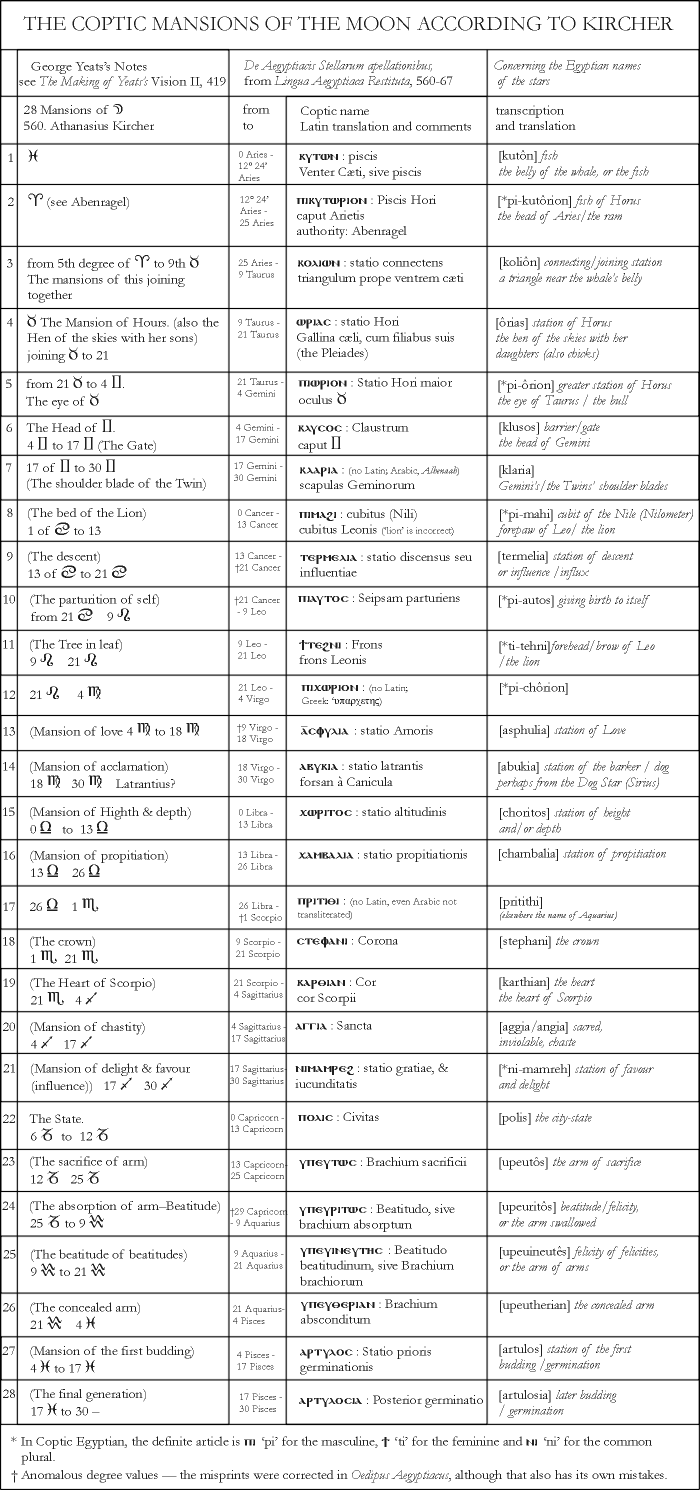 Table of Kircher's Coptic Mansions and George Yeats's notes