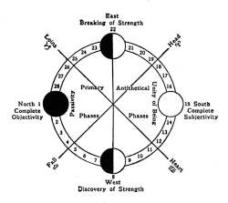 Wheel from A Vision B p. 81