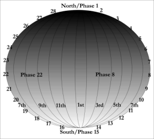 The Twelve Cycles forming a Sphere