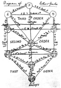 Diagram of the Grades of the Golden Dawn upon the Tree of Life