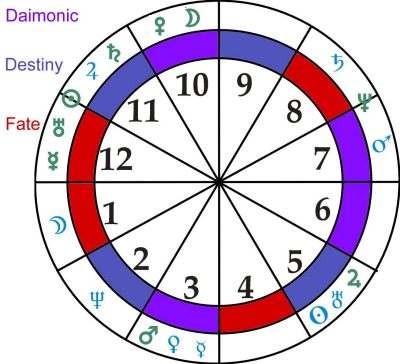 The House positions of the planets in the birth-charts of W. B. and George Yeats