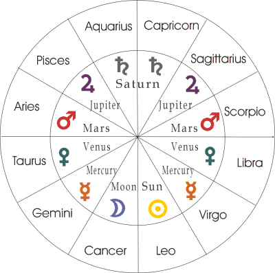 The Planets' Rulerships of the Signs
