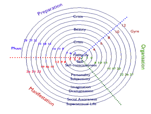 The Triads as Gyres