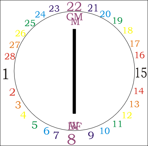 The disposition of the Faculties